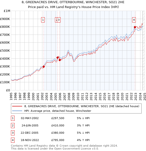 8, GREENACRES DRIVE, OTTERBOURNE, WINCHESTER, SO21 2HE: Price paid vs HM Land Registry's House Price Index