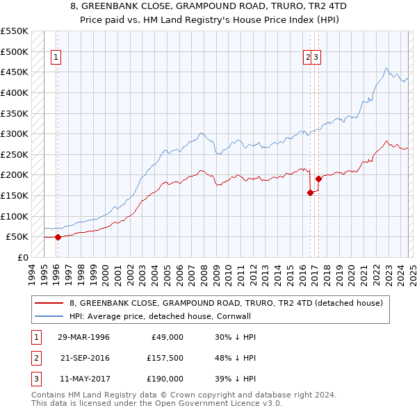 8, GREENBANK CLOSE, GRAMPOUND ROAD, TRURO, TR2 4TD: Price paid vs HM Land Registry's House Price Index