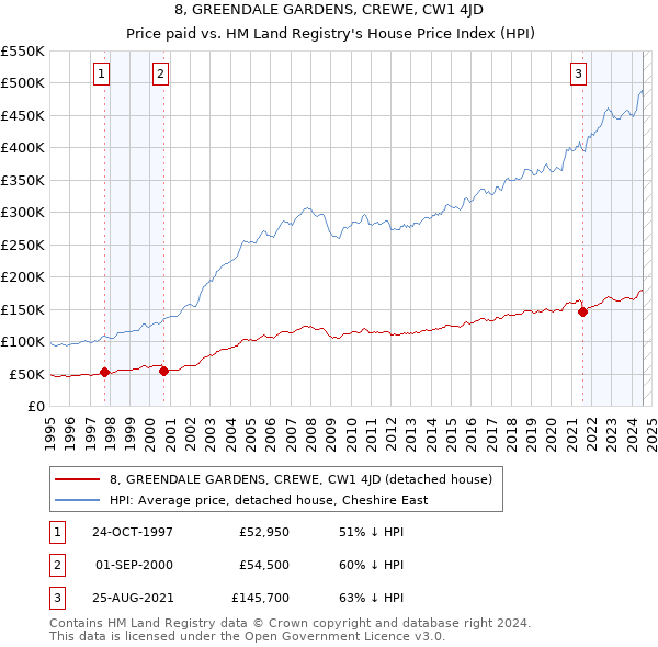 8, GREENDALE GARDENS, CREWE, CW1 4JD: Price paid vs HM Land Registry's House Price Index