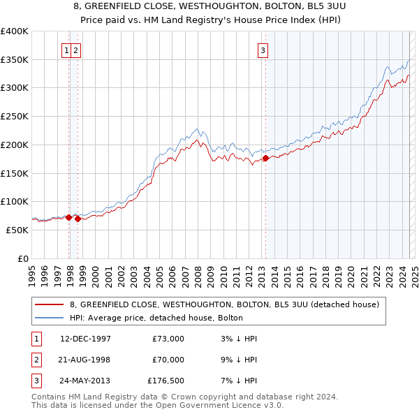 8, GREENFIELD CLOSE, WESTHOUGHTON, BOLTON, BL5 3UU: Price paid vs HM Land Registry's House Price Index