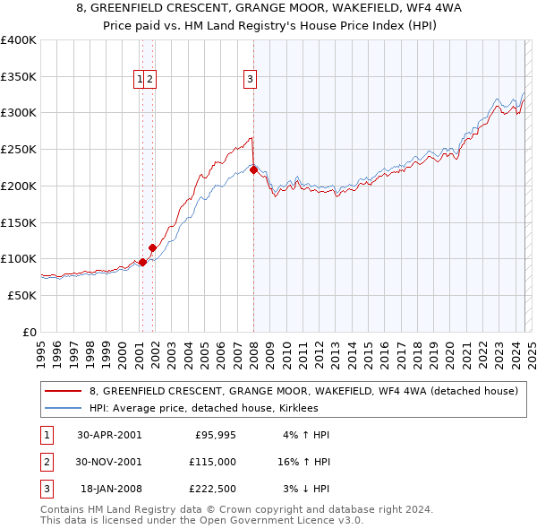 8, GREENFIELD CRESCENT, GRANGE MOOR, WAKEFIELD, WF4 4WA: Price paid vs HM Land Registry's House Price Index