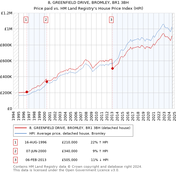 8, GREENFIELD DRIVE, BROMLEY, BR1 3BH: Price paid vs HM Land Registry's House Price Index