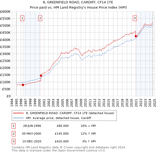 8, GREENFIELD ROAD, CARDIFF, CF14 1TE: Price paid vs HM Land Registry's House Price Index