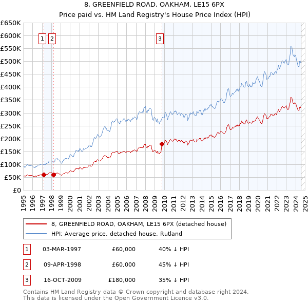 8, GREENFIELD ROAD, OAKHAM, LE15 6PX: Price paid vs HM Land Registry's House Price Index