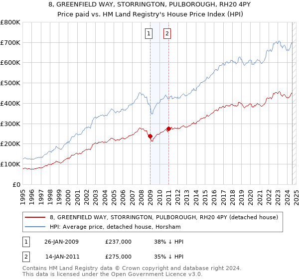 8, GREENFIELD WAY, STORRINGTON, PULBOROUGH, RH20 4PY: Price paid vs HM Land Registry's House Price Index