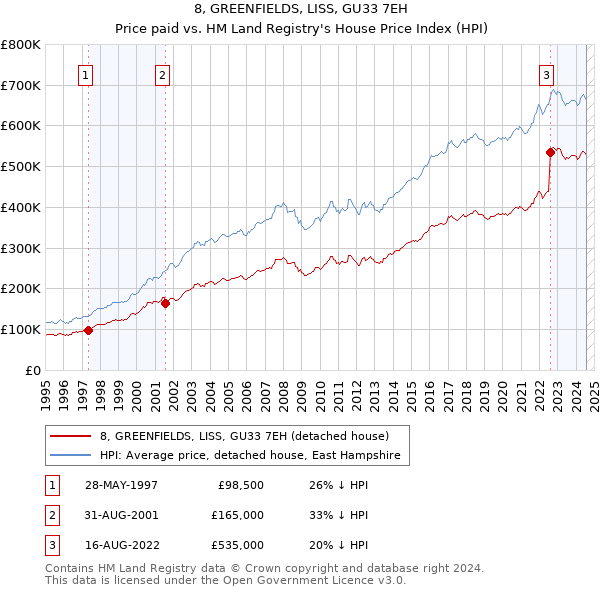 8, GREENFIELDS, LISS, GU33 7EH: Price paid vs HM Land Registry's House Price Index