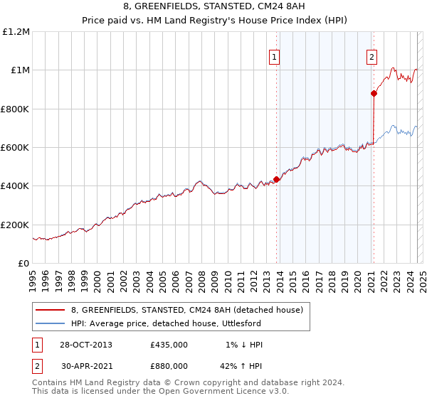 8, GREENFIELDS, STANSTED, CM24 8AH: Price paid vs HM Land Registry's House Price Index