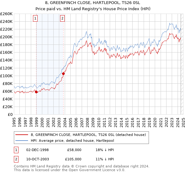 8, GREENFINCH CLOSE, HARTLEPOOL, TS26 0SL: Price paid vs HM Land Registry's House Price Index