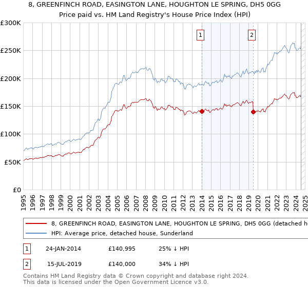 8, GREENFINCH ROAD, EASINGTON LANE, HOUGHTON LE SPRING, DH5 0GG: Price paid vs HM Land Registry's House Price Index