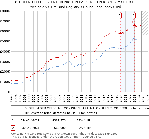 8, GREENFORD CRESCENT, MONKSTON PARK, MILTON KEYNES, MK10 9XL: Price paid vs HM Land Registry's House Price Index