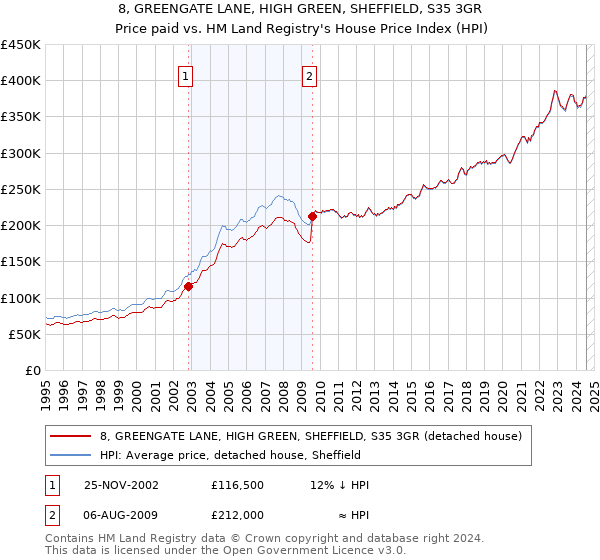 8, GREENGATE LANE, HIGH GREEN, SHEFFIELD, S35 3GR: Price paid vs HM Land Registry's House Price Index