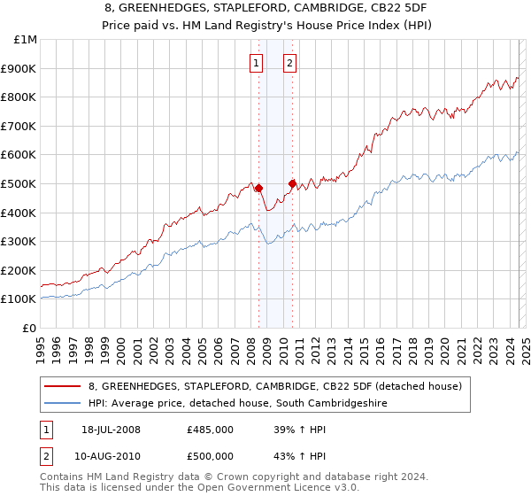 8, GREENHEDGES, STAPLEFORD, CAMBRIDGE, CB22 5DF: Price paid vs HM Land Registry's House Price Index