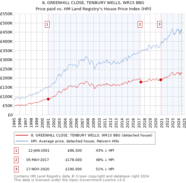 8, GREENHILL CLOSE, TENBURY WELLS, WR15 8BG: Price paid vs HM Land Registry's House Price Index