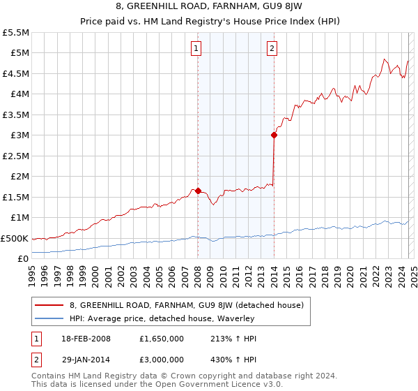 8, GREENHILL ROAD, FARNHAM, GU9 8JW: Price paid vs HM Land Registry's House Price Index