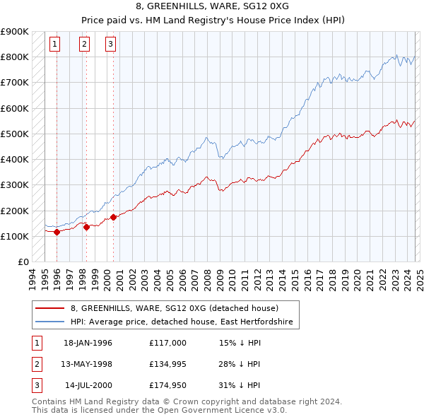 8, GREENHILLS, WARE, SG12 0XG: Price paid vs HM Land Registry's House Price Index