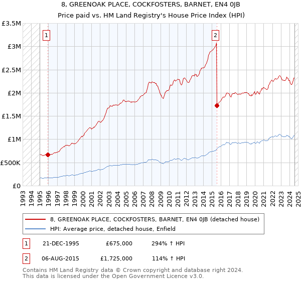 8, GREENOAK PLACE, COCKFOSTERS, BARNET, EN4 0JB: Price paid vs HM Land Registry's House Price Index