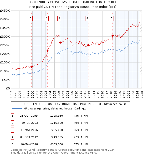 8, GREENRIGG CLOSE, FAVERDALE, DARLINGTON, DL3 0EF: Price paid vs HM Land Registry's House Price Index