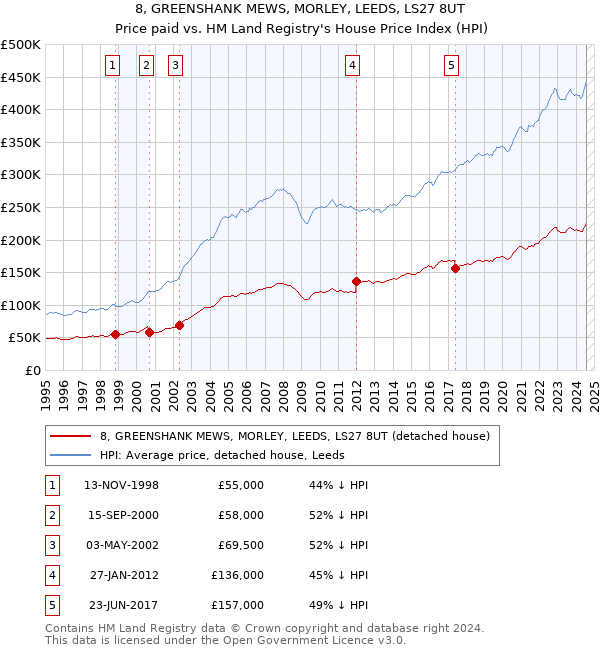 8, GREENSHANK MEWS, MORLEY, LEEDS, LS27 8UT: Price paid vs HM Land Registry's House Price Index