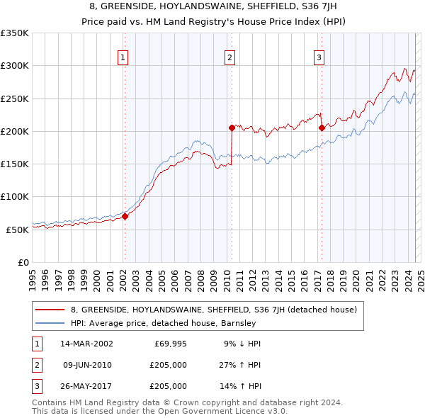 8, GREENSIDE, HOYLANDSWAINE, SHEFFIELD, S36 7JH: Price paid vs HM Land Registry's House Price Index