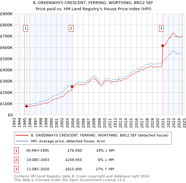 8, GREENWAYS CRESCENT, FERRING, WORTHING, BN12 5EF: Price paid vs HM Land Registry's House Price Index