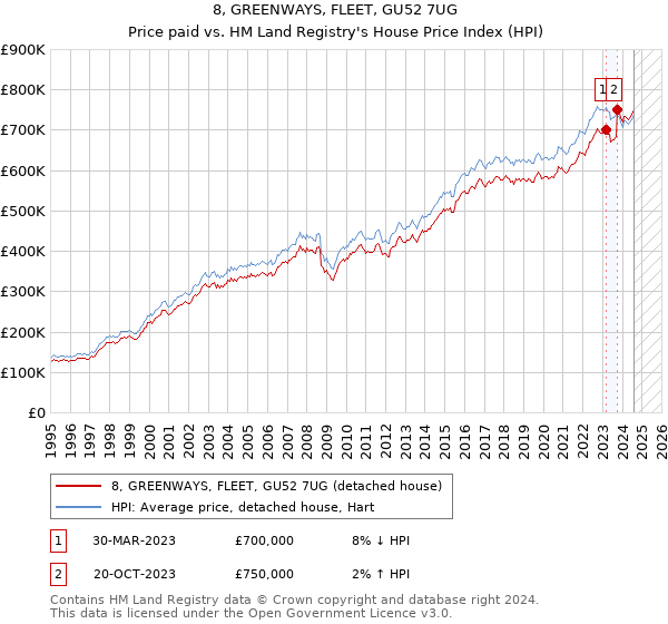 8, GREENWAYS, FLEET, GU52 7UG: Price paid vs HM Land Registry's House Price Index