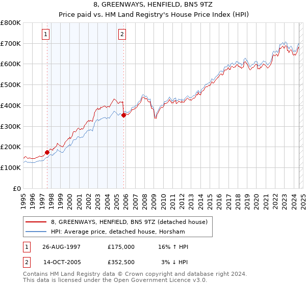 8, GREENWAYS, HENFIELD, BN5 9TZ: Price paid vs HM Land Registry's House Price Index