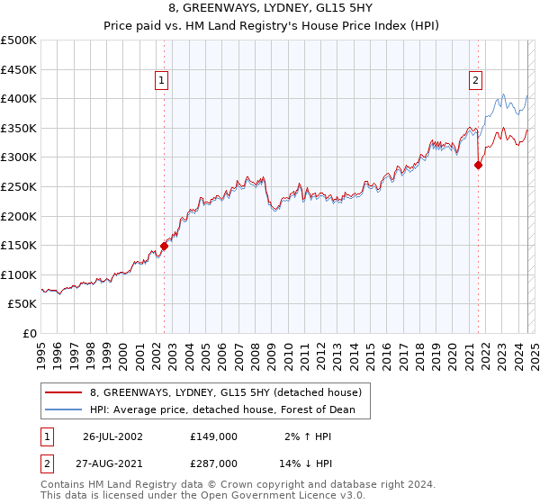 8, GREENWAYS, LYDNEY, GL15 5HY: Price paid vs HM Land Registry's House Price Index