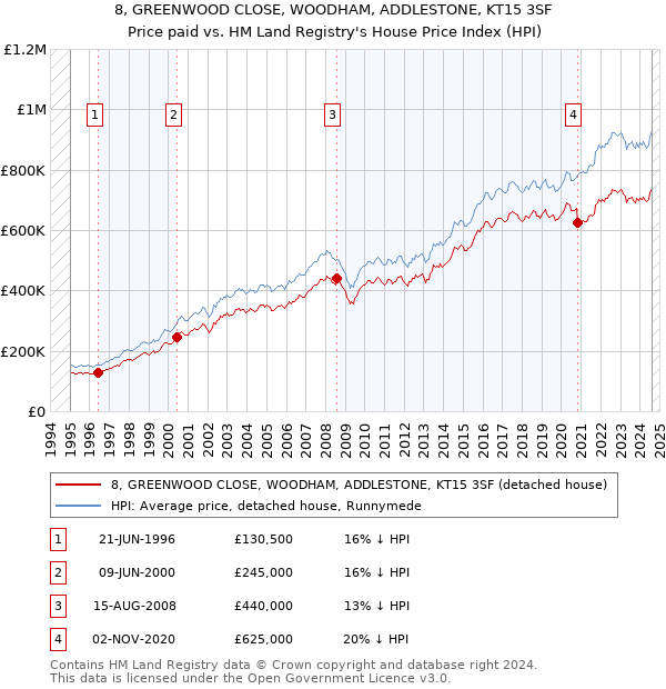 8, GREENWOOD CLOSE, WOODHAM, ADDLESTONE, KT15 3SF: Price paid vs HM Land Registry's House Price Index