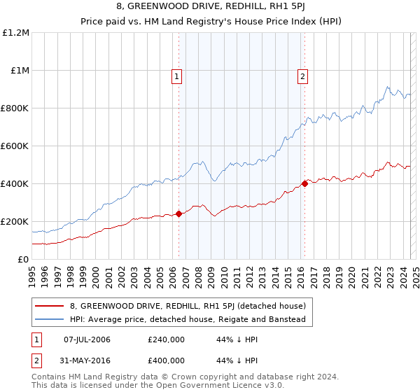 8, GREENWOOD DRIVE, REDHILL, RH1 5PJ: Price paid vs HM Land Registry's House Price Index