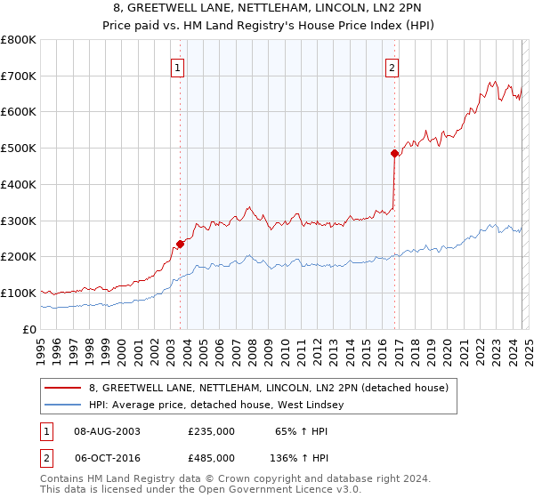 8, GREETWELL LANE, NETTLEHAM, LINCOLN, LN2 2PN: Price paid vs HM Land Registry's House Price Index