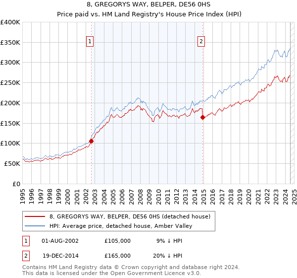 8, GREGORYS WAY, BELPER, DE56 0HS: Price paid vs HM Land Registry's House Price Index