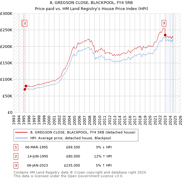 8, GREGSON CLOSE, BLACKPOOL, FY4 5RB: Price paid vs HM Land Registry's House Price Index