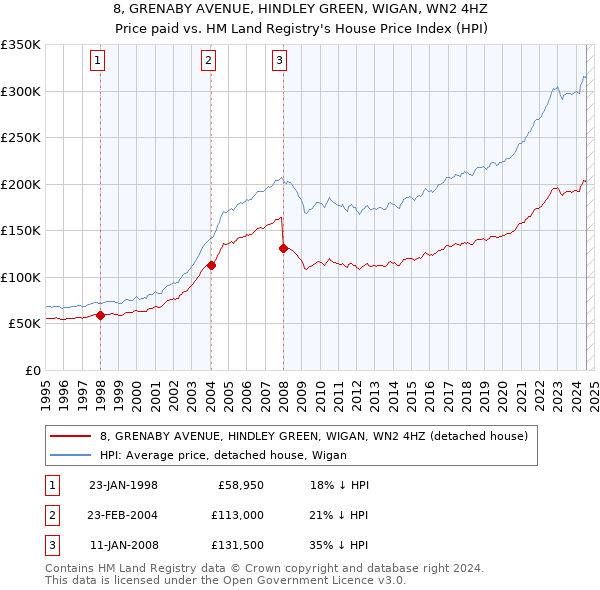 8, GRENABY AVENUE, HINDLEY GREEN, WIGAN, WN2 4HZ: Price paid vs HM Land Registry's House Price Index