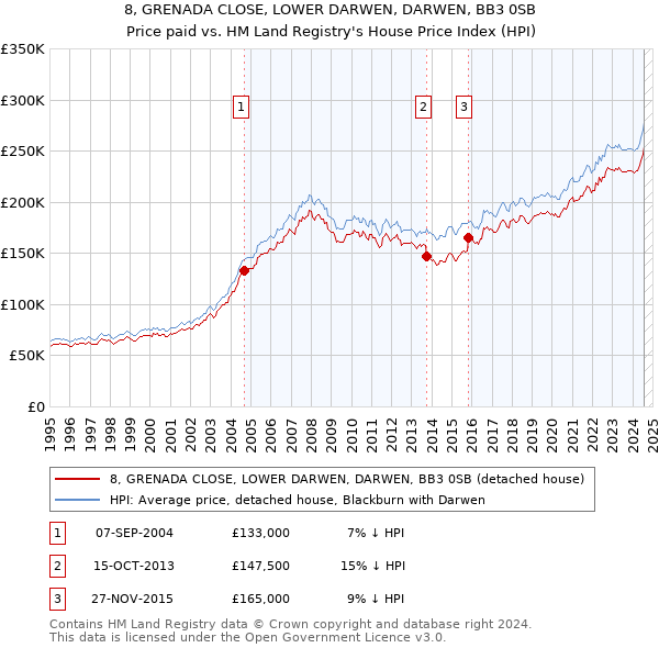 8, GRENADA CLOSE, LOWER DARWEN, DARWEN, BB3 0SB: Price paid vs HM Land Registry's House Price Index