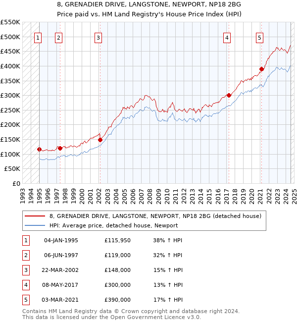 8, GRENADIER DRIVE, LANGSTONE, NEWPORT, NP18 2BG: Price paid vs HM Land Registry's House Price Index