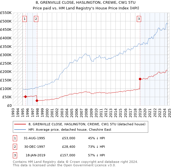 8, GRENVILLE CLOSE, HASLINGTON, CREWE, CW1 5TU: Price paid vs HM Land Registry's House Price Index