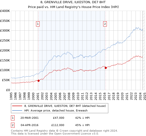 8, GRENVILLE DRIVE, ILKESTON, DE7 8HT: Price paid vs HM Land Registry's House Price Index