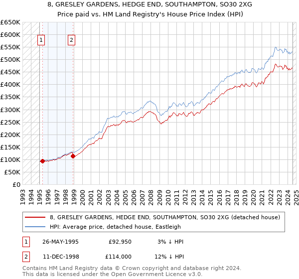 8, GRESLEY GARDENS, HEDGE END, SOUTHAMPTON, SO30 2XG: Price paid vs HM Land Registry's House Price Index