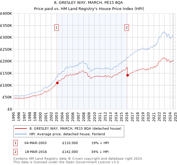 8, GRESLEY WAY, MARCH, PE15 8QA: Price paid vs HM Land Registry's House Price Index