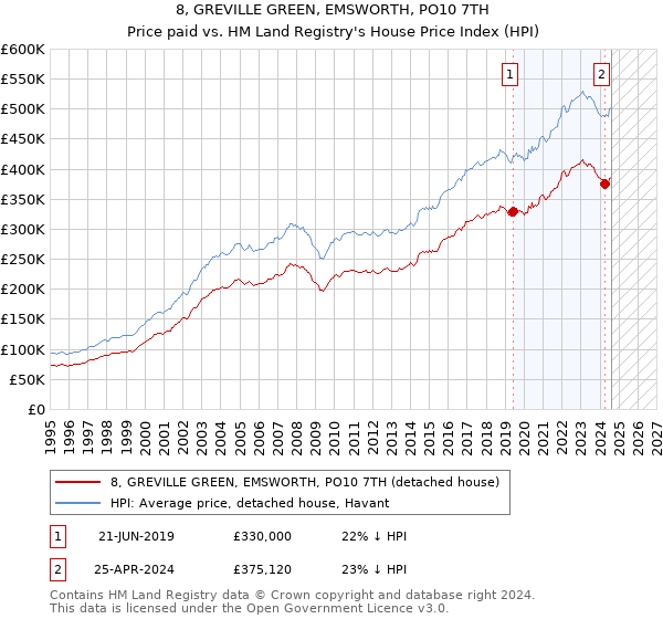 8, GREVILLE GREEN, EMSWORTH, PO10 7TH: Price paid vs HM Land Registry's House Price Index