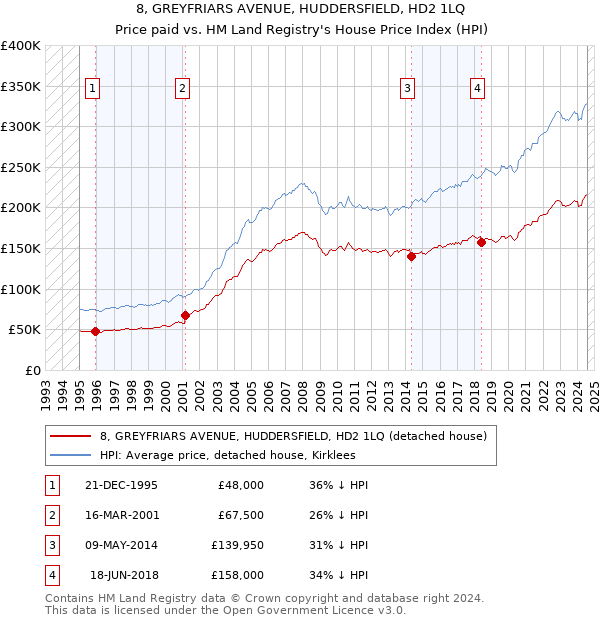 8, GREYFRIARS AVENUE, HUDDERSFIELD, HD2 1LQ: Price paid vs HM Land Registry's House Price Index