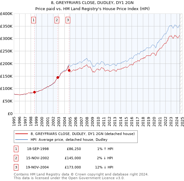 8, GREYFRIARS CLOSE, DUDLEY, DY1 2GN: Price paid vs HM Land Registry's House Price Index