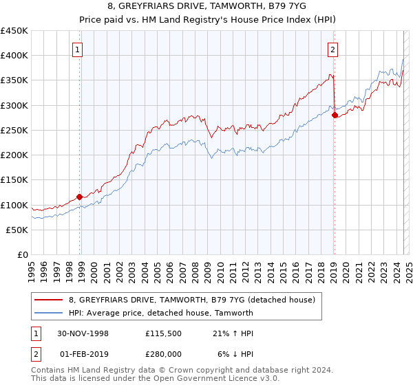 8, GREYFRIARS DRIVE, TAMWORTH, B79 7YG: Price paid vs HM Land Registry's House Price Index