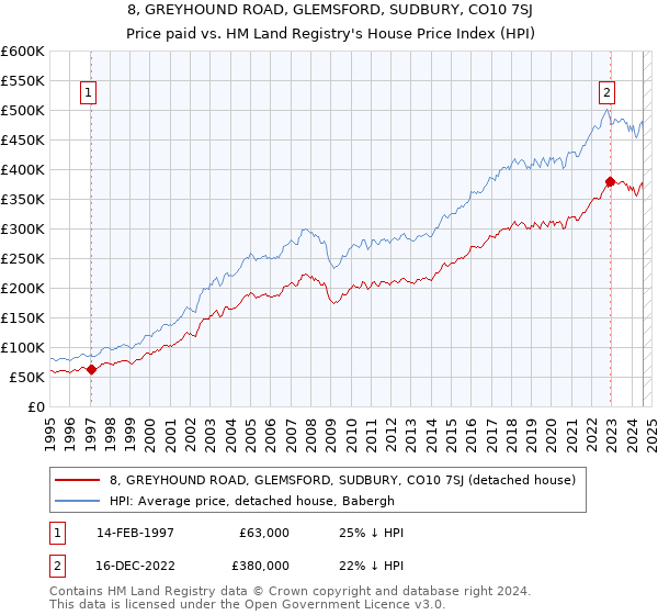 8, GREYHOUND ROAD, GLEMSFORD, SUDBURY, CO10 7SJ: Price paid vs HM Land Registry's House Price Index