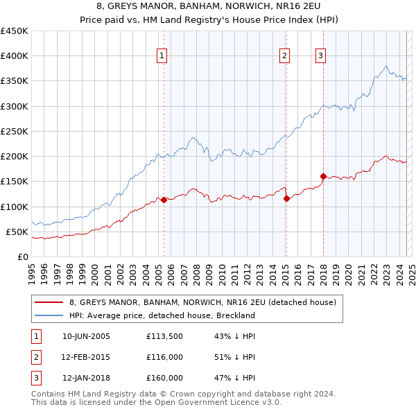 8, GREYS MANOR, BANHAM, NORWICH, NR16 2EU: Price paid vs HM Land Registry's House Price Index