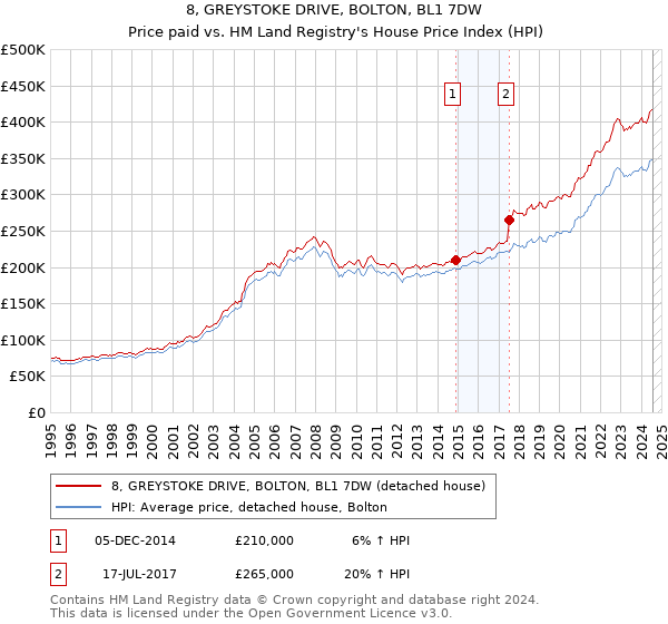 8, GREYSTOKE DRIVE, BOLTON, BL1 7DW: Price paid vs HM Land Registry's House Price Index