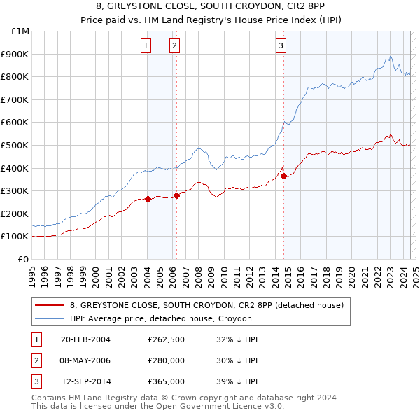 8, GREYSTONE CLOSE, SOUTH CROYDON, CR2 8PP: Price paid vs HM Land Registry's House Price Index