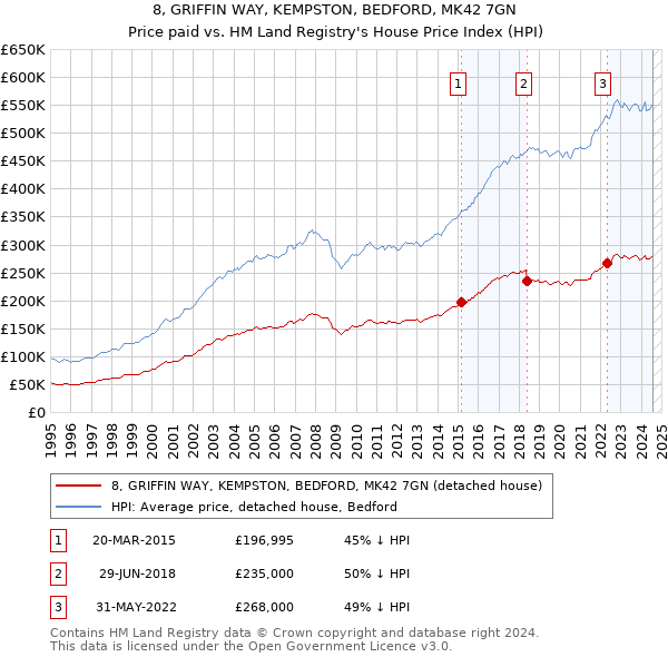 8, GRIFFIN WAY, KEMPSTON, BEDFORD, MK42 7GN: Price paid vs HM Land Registry's House Price Index