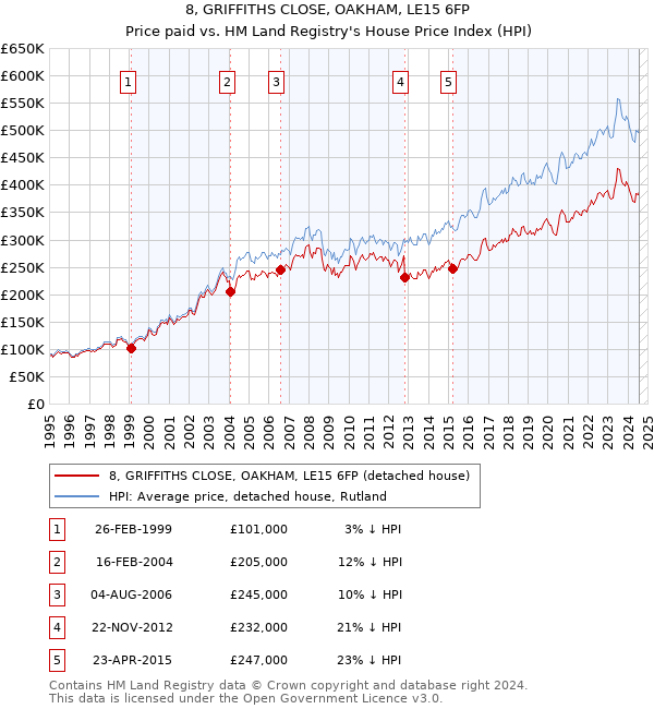 8, GRIFFITHS CLOSE, OAKHAM, LE15 6FP: Price paid vs HM Land Registry's House Price Index