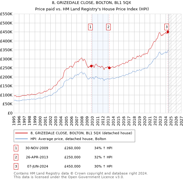 8, GRIZEDALE CLOSE, BOLTON, BL1 5QX: Price paid vs HM Land Registry's House Price Index